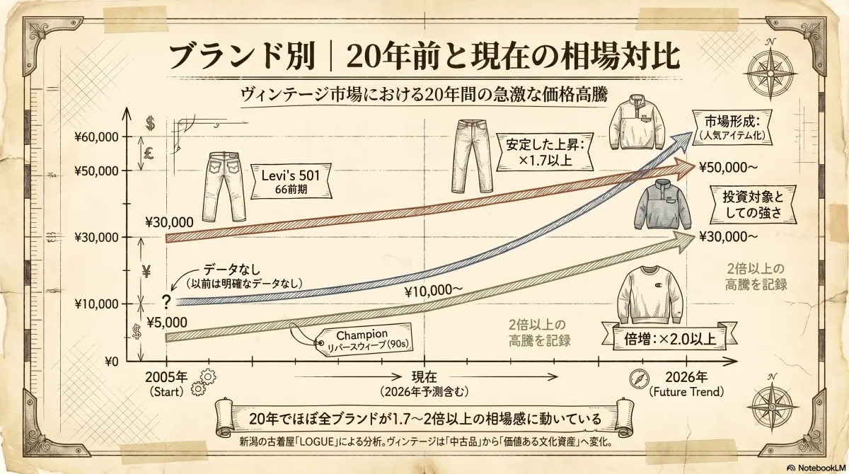 古着が高額化しやすいブランドの価格傾向：Champion・Patagonia・Levi'sを中心に20年前と現在の相場対比