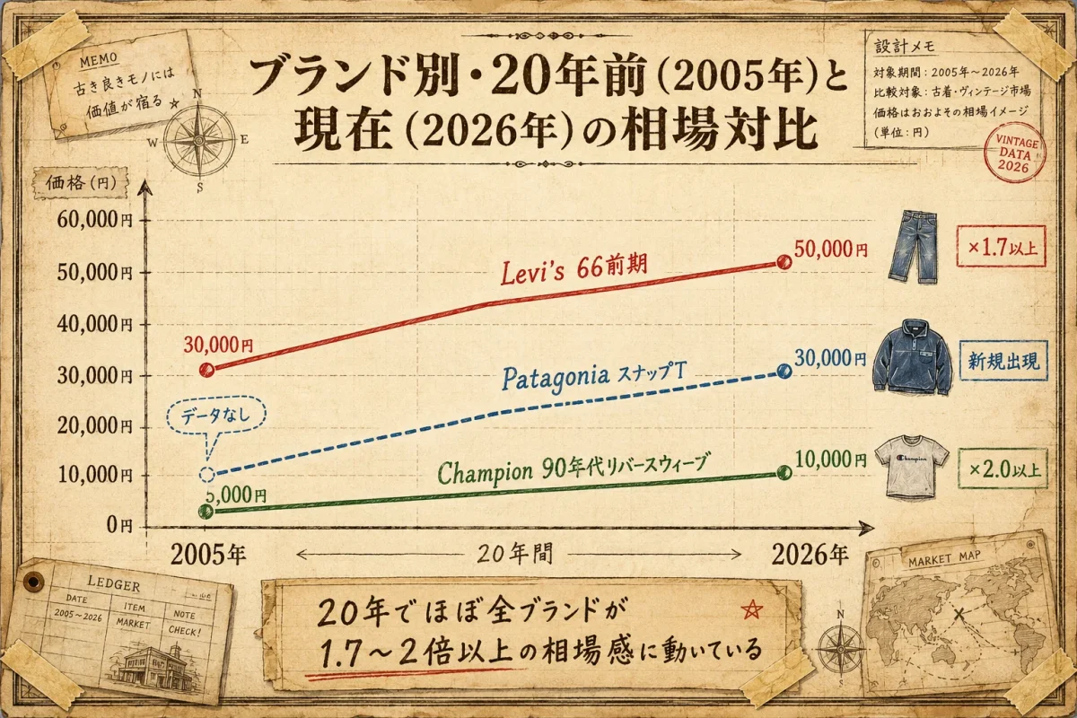 古着が高額化しやすいブランドの価格傾向：Champion・Levi'sの20年前と現在の相場対比